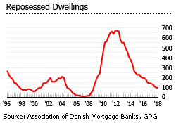 Denmark repossesed dwellings Denmark repossesed dwellings