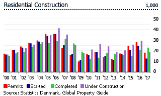 Denmark residential construction Denmark residential construction