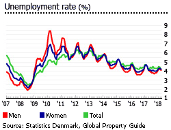 Denmark unemployment Denmark unemployment