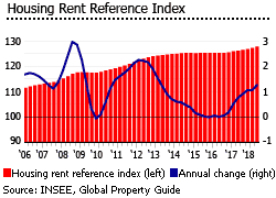 France housing rent index France housing rent index