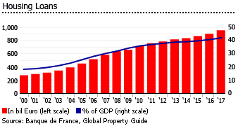 France outstanding housing loans France outstanding housing loans