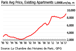 France average price existing apartments France average price existing apartments