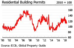 France residential building permits France residential building permits