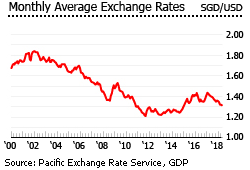 Singapore exchange rate Singapore exchange rate