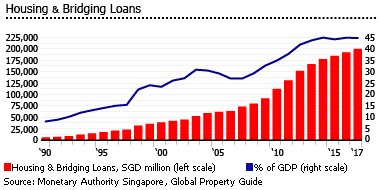 Singapore housing loans Singapore housing loans