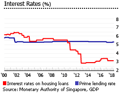 Singapore insterest rates Singapore insterest rates