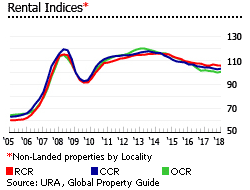 Singapore rental indices Singapore rental indices