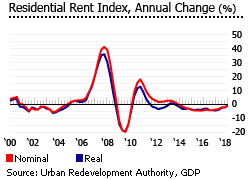 Singapore residential rent index Singapore residential rent index